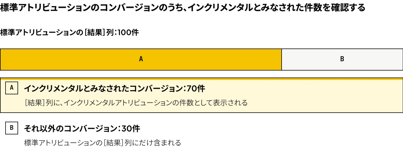 Meta広告の［結果］列で、標準アトリビューションの100件のうち70件がインクリメンタルとみなされ、インクリメンタルアトリビューションの件数として表示されることを示した図。この場合のインクリメンタル比率は70%