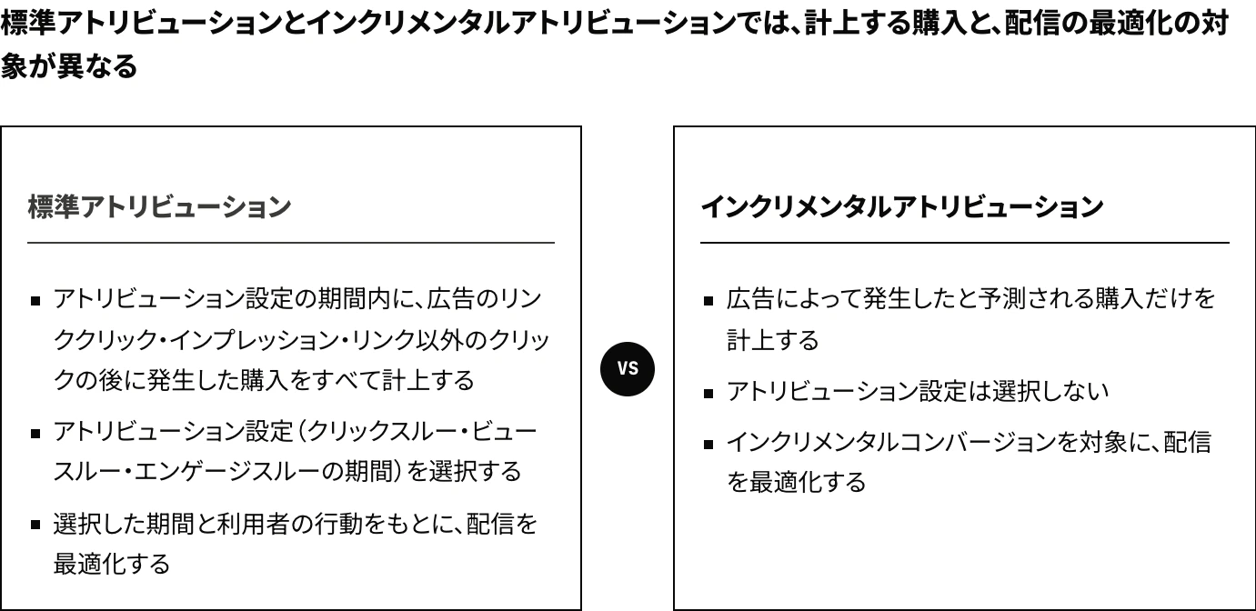 Meta広告の標準アトリビューションとインクリメンタルアトリビューションを比較した図:標準アトリビューションはアトリビューション設定の期間内の購入をすべて計上する。インクリメンタルアトリビューションで計上するのは、広告によって発生したと予測される購入だけで、その購入を対象に配信を最適化する