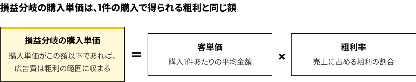 損益分岐の購入単価を客単価×粗利率で算出する式の図:購入単価がこの額以下であれば、広告費は1件の購入で得られる粗利の範囲に収まることを示す