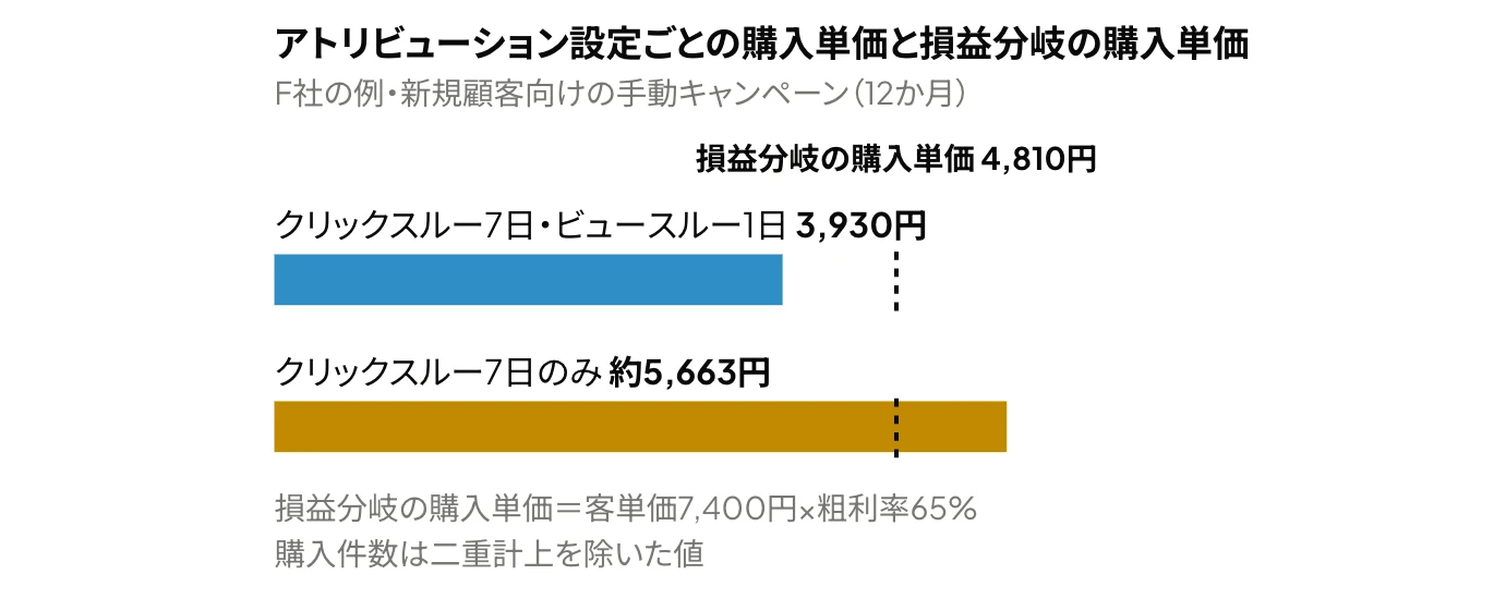 Meta広告のアトリビューション設定ごとの購入単価を損益分岐の購入単価(4,810円)と比べた横棒グラフ:クリックスルー7日・ビュースルー1日では3,930円で下回り、クリックスルー7日のみでは約5,663円で上回る