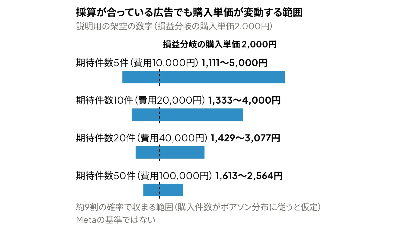 購入単価の水準が損益分岐の購入単価(2,000円)と等しい広告で、実際の購入単価が約9割の確率で収まる範囲を期待件数ごとに示した横棒グラフ:期待件数5件では1,111〜5,000円、10件では1,333〜4,000円、20件では1,429〜3,077円、50件では1,613〜2,564円