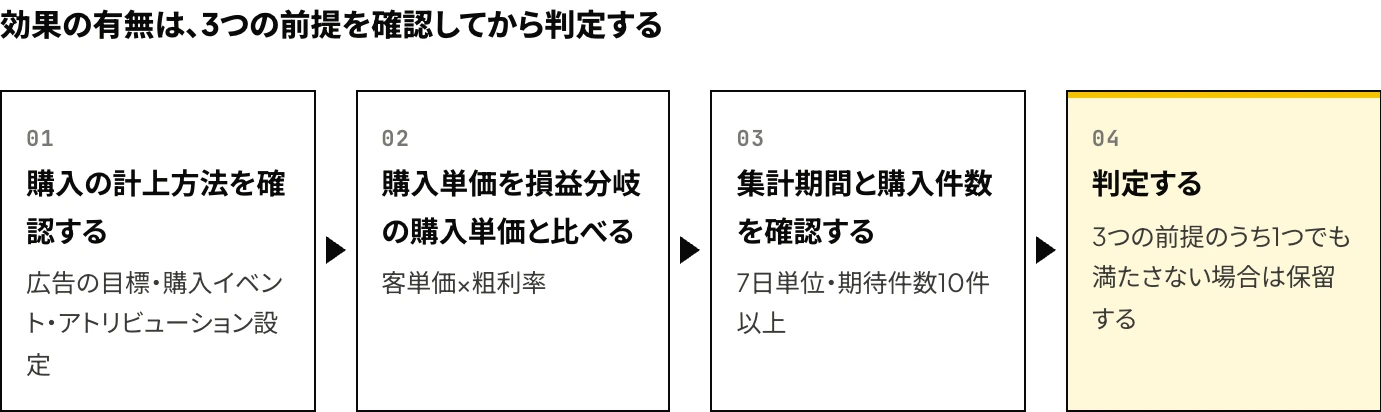 Instagram広告の効果を判定する前の手順を示した図:購入の計上方法を確認し、購入単価を損益分岐の購入単価と比べ、集計期間と購入件数を確認したうえで判定する。前提のいずれかを満たさない場合は判定を保留する