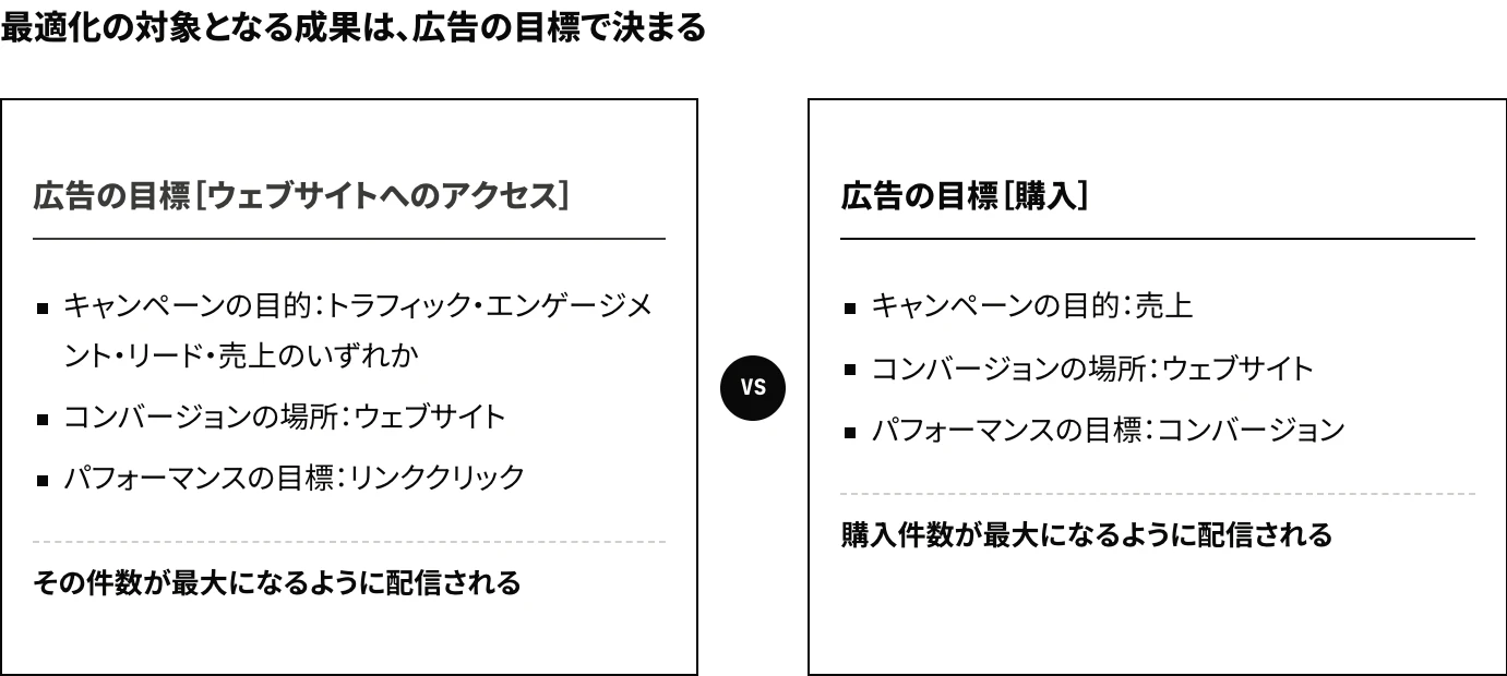 Instagramの宣伝で選ぶ広告の目標ごとに、最適化の対象を対比した図：［ウェブサイトへのアクセス］ではパフォーマンスの目標がリンククリック、［購入］ではキャンペーンの目的が売上、パフォーマンスの目標がコンバージョンになる