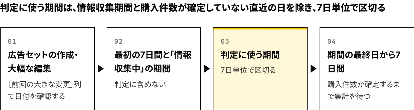 Meta広告で効果を判定する期間の区切り方を示した図:広告セットの作成や大幅な編集の後の7日間を情報収集期間として除き、7日単位で区切った期間の購入件数を、期間の最終日からアトリビューション設定の日数が過ぎてから集計する