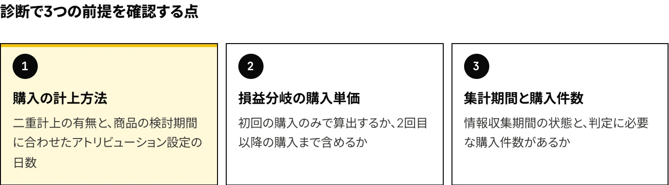 Meta広告アカウント診断で、配信を続けるかどうかを判断する前に3つの前提を確認する点:購入の計上方法、損益分岐の購入単価、集計期間と購入件数