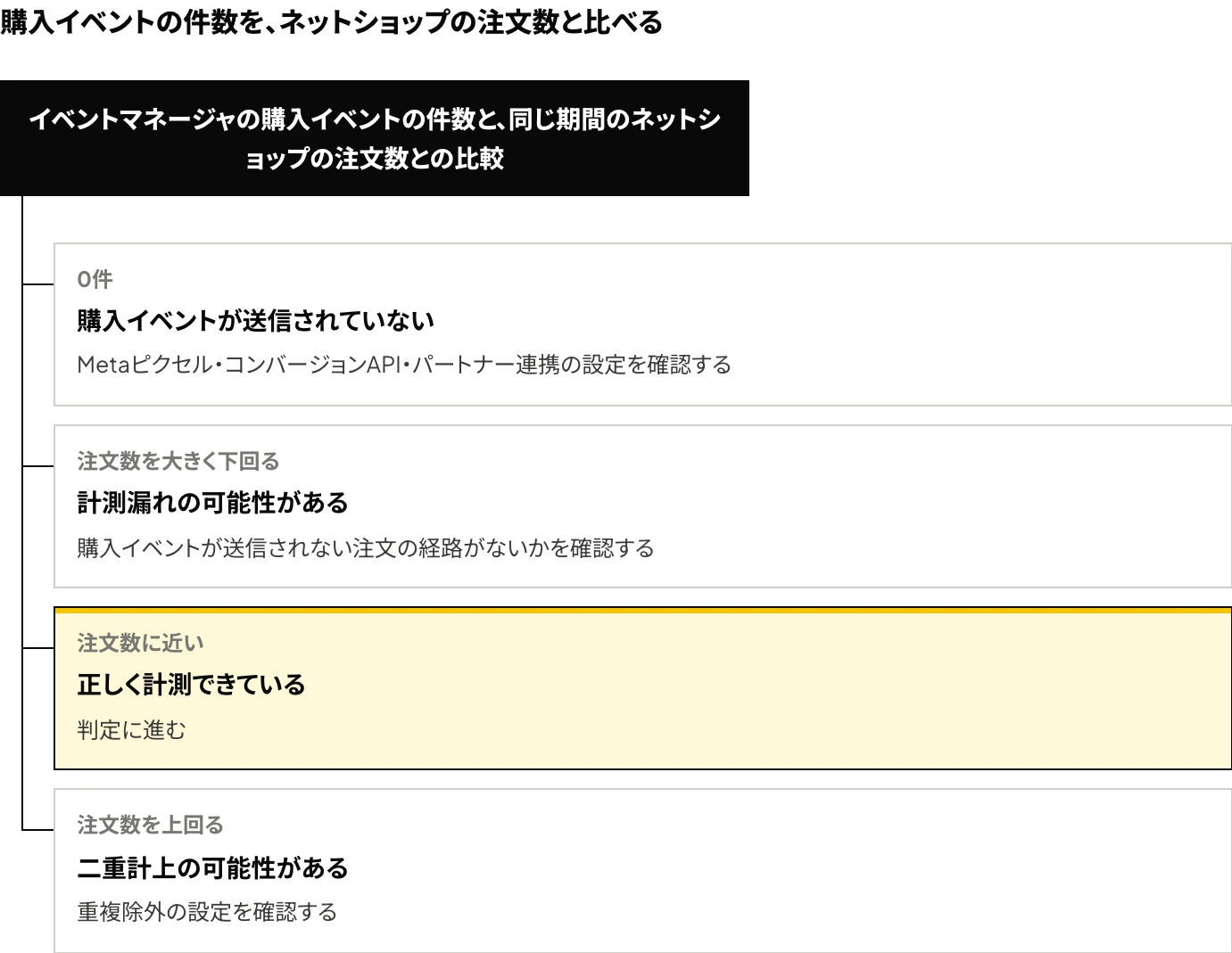 Metaイベントマネージャの購入イベントの件数をネットショップの注文数と比べて計測の状態を確認する図:0件なら購入イベントが送信されていない、大きく下回れば計測漏れ、近ければ正しく計測できている、上回れば二重計上の可能性があることを示す
