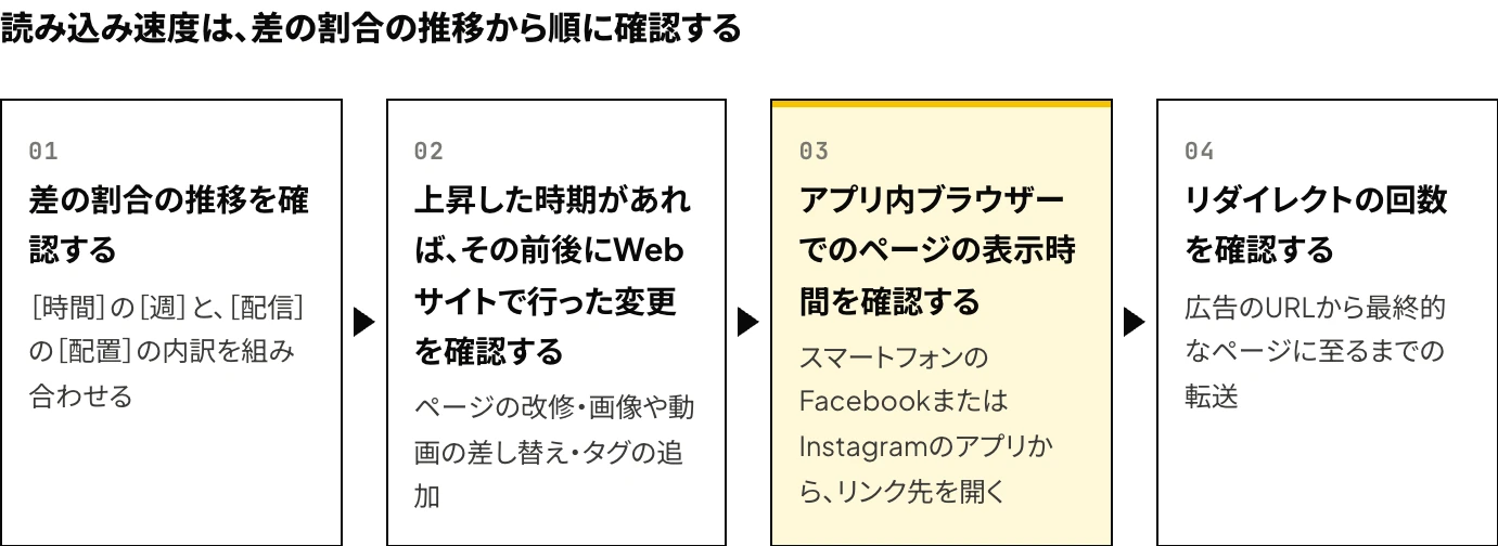 Meta広告のランディングページビューについて、リンククリックとの差の割合がスマートフォンのFacebook・Instagramの行で大きい場合に、読み込み速度を確認する4つの手順の図:差の割合の推移、上昇した時期の前後にWebサイトで行った変更、アプリ内ブラウザーでのページの表示時間、リダイレクトの回数を確認する