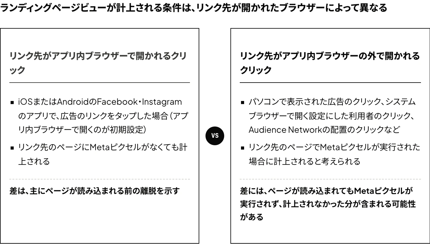 Meta広告のランディングページビューが計上される2つの条件を比較した図:リンク先がアプリ内ブラウザーで開かれるクリックはMetaピクセルがなくても計上され、パソコンやAudience Networkなど、リンク先がアプリ内ブラウザーの外で開かれるクリックは、リンク先のページでMetaピクセルが実行された場合に計上されると考えられる