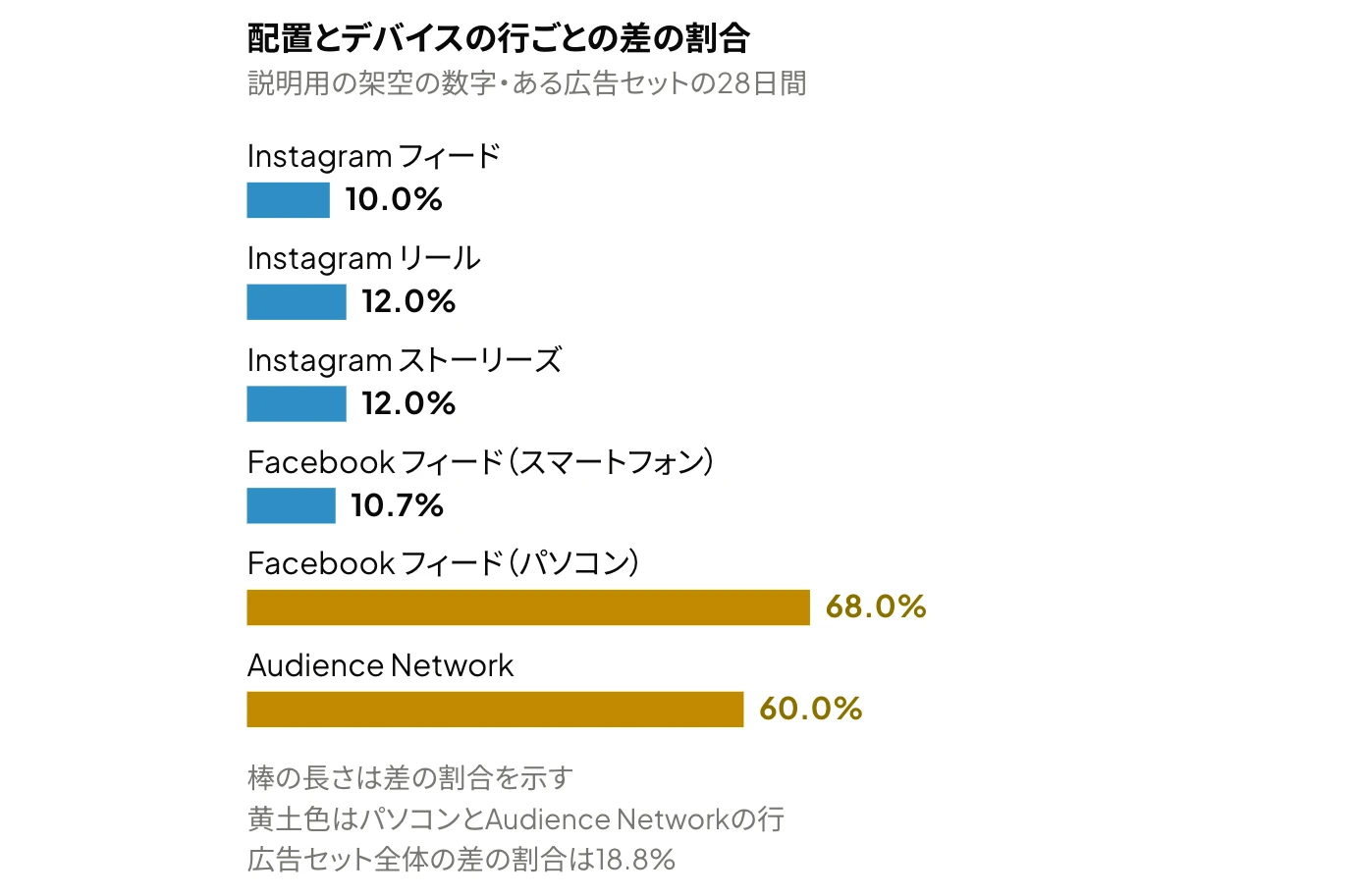 Meta広告のランディングページビューについて、リンククリックとの差の割合を配置とデバイスの行ごとに比較した横棒グラフ:Instagram フィード10.0%、Instagram リール12.0%、Instagram ストーリーズ12.0%、Facebook フィード(スマートフォン)10.7%、Facebook フィード(パソコン)68.0%、Audience Network 60.0%(説明用の架空の数字)