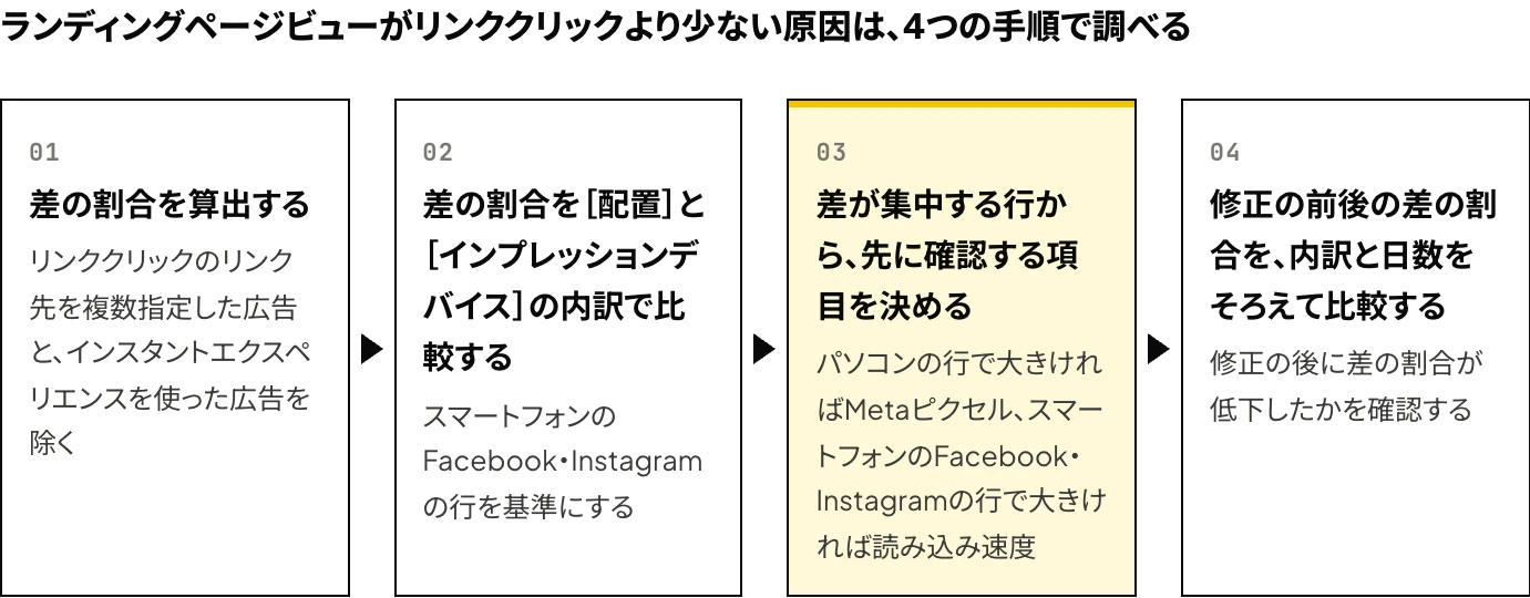 Meta広告のランディングページビューがリンククリックより少ない原因を調べる4つの手順の図:差の割合の算出、配置とインプレッションデバイスの内訳での比較、差が集中する行からの確認の順序の決定、修正の前後の差の割合の比較