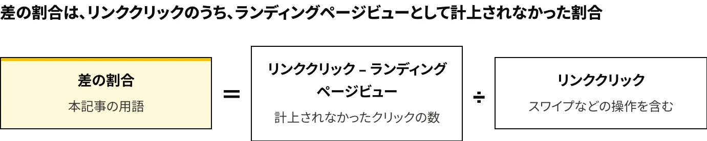 Meta広告のランディングページビューについて、リンククリックとの差の割合を算出する式の図:差の割合=(リンククリック−ランディングページビュー)÷リンククリック
