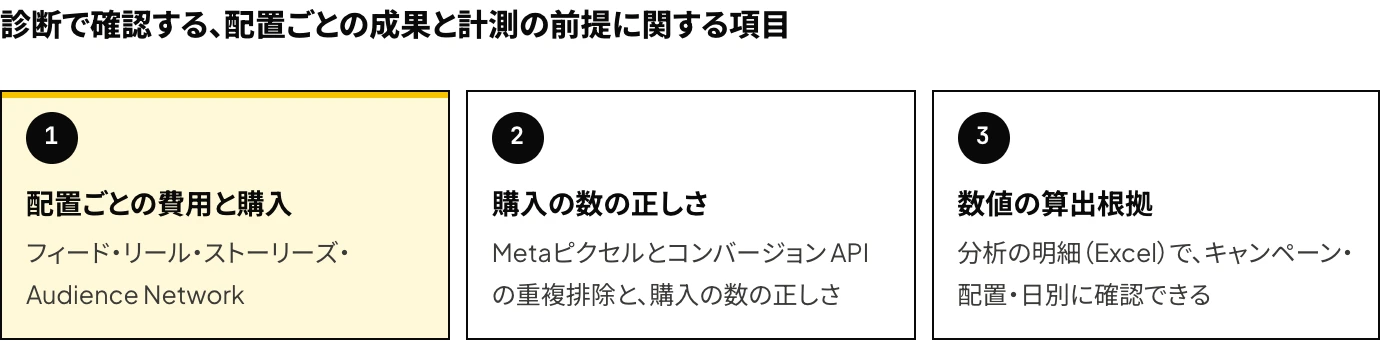 TAMKOのMeta広告アカウント診断の確認項目のうち、ランディングページビューの差に関係するものの図:配置ごとの費用と購入、Metaピクセルとコンバージョン APIの重複排除と購入の数の正しさ、分析の明細(Excel)で確認できる数値の算出根拠
