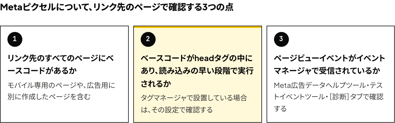 Meta広告のランディングページビューを計上するMetaピクセルについて、リンク先のページで確認する3つの点の図:すべてのページにベースコードがあるか、ベースコードがheadタグの中にあり読み込みの早い段階で実行されるか、ページビューイベントがイベントマネージャで受信されているか