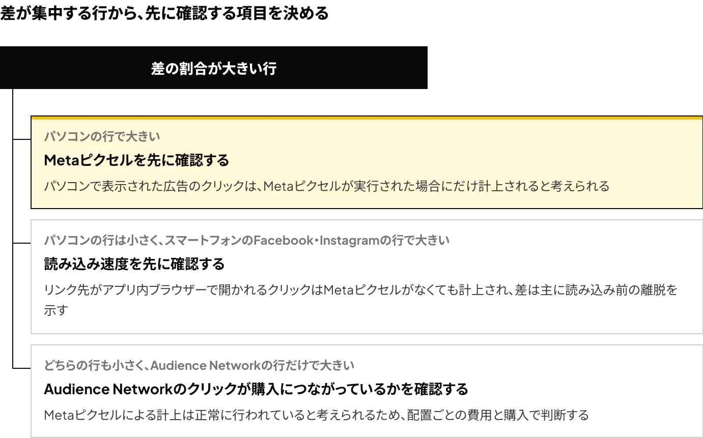 Meta広告のランディングページビューがリンククリックより少ないときに、差が集中する行から、Metaピクセルと読み込み速度のどちらを先に確認するかを決める分岐図:パソコンの行で差の割合が大きければMetaピクセル、パソコンの行は小さくスマートフォンのFacebook・Instagramの行で大きければ読み込み速度、どちらも小さくAudience Networkの行だけで大きければ、Audience Networkのクリックが購入につながっているかを先に確認する