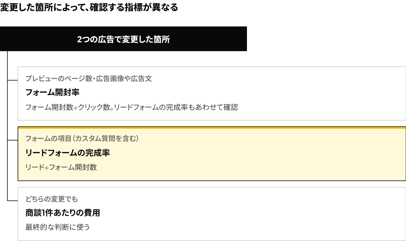 LinkedInのドキュメント広告とリード獲得フォームにおける確認指標：プレビューのページ数や広告の変更の影響はフォーム開封率で、フォームの項目の変更の影響はリードフォームの完成率で確認し、最終的な判断は商談1件あたりの費用で行うことを示した図