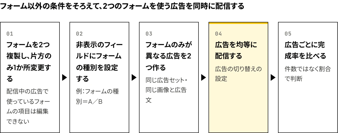 LinkedInのリード獲得フォームの比較手順：フォームの複製、非表示のフィールドの設定、フォームのみが異なる広告の作成、均等配信の設定、広告別の完成率の比較という5段階を示した図