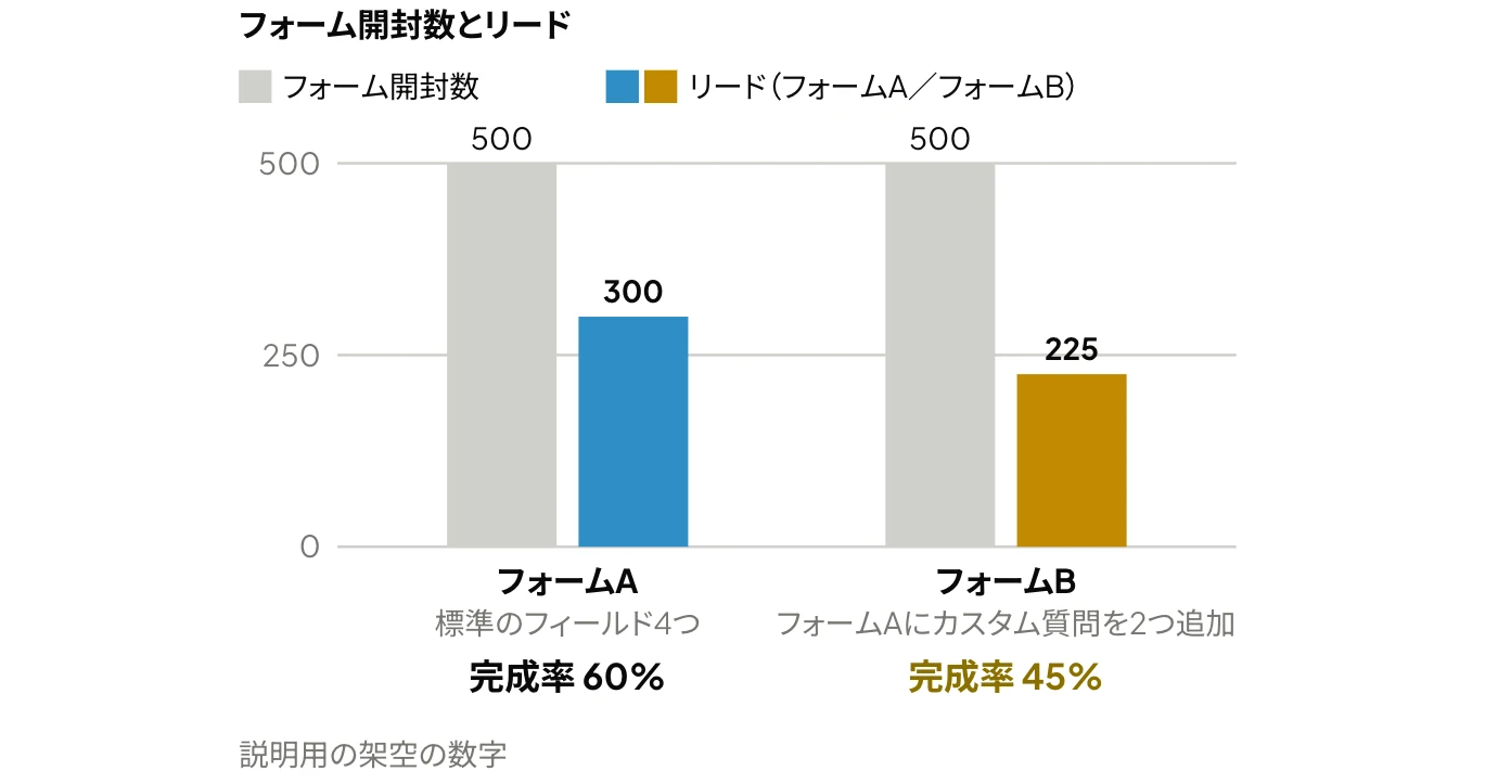 LinkedInのリード獲得フォームの完成率の比較：フォーム開封数がともに500回の場合、標準のフィールド4つのフォームAはリード300件（完成率60%）、カスタム質問を2つ追加したフォームBはリード225件（完成率45%）となることを示したグラフ