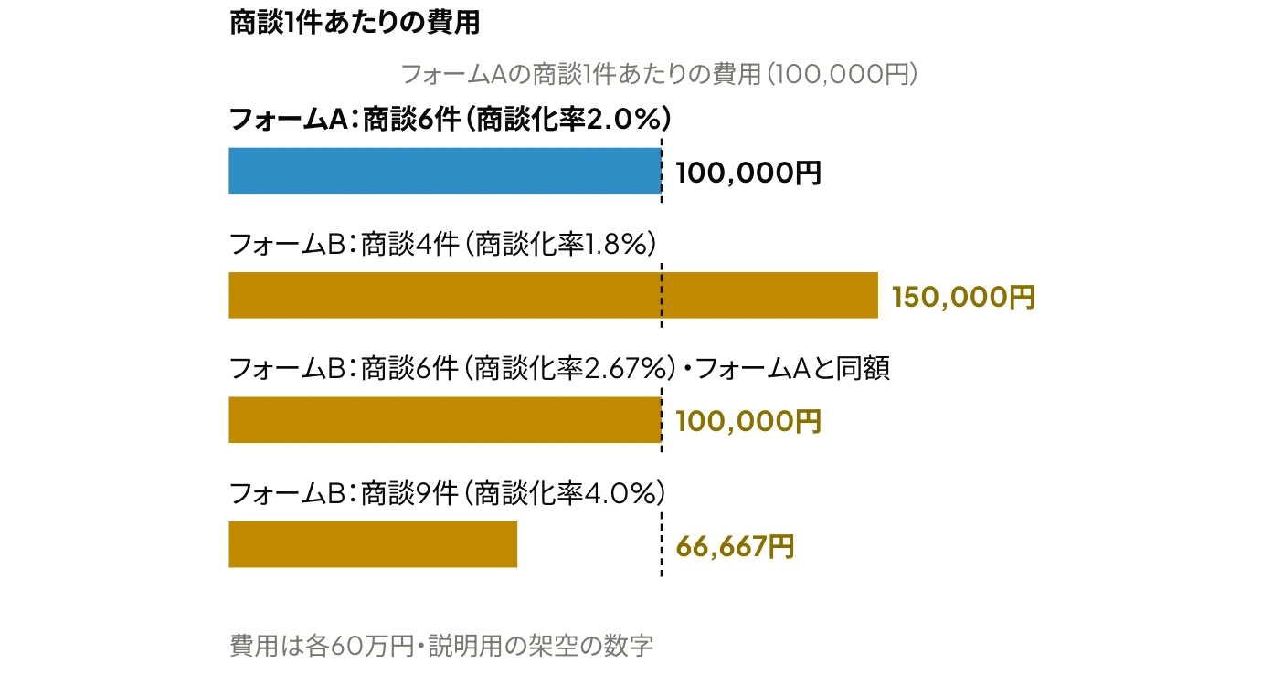 LinkedInのリード獲得フォームの商談1件あたりの費用の比較：フォームAの100,000円に対し、カスタム質問を追加したフォームBは商談4件で150,000円、6件で100,000円、9件で66,667円となることを示したグラフ