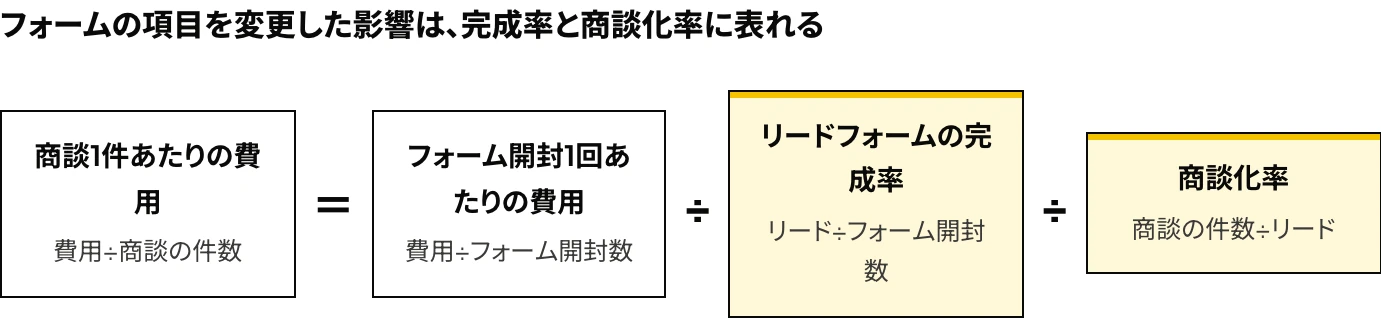 LinkedInのリード獲得フォームの評価：商談1件あたりの費用を、フォーム開封1回あたりの費用・リードフォームの完成率・商談化率の3指標に分解する式の図
