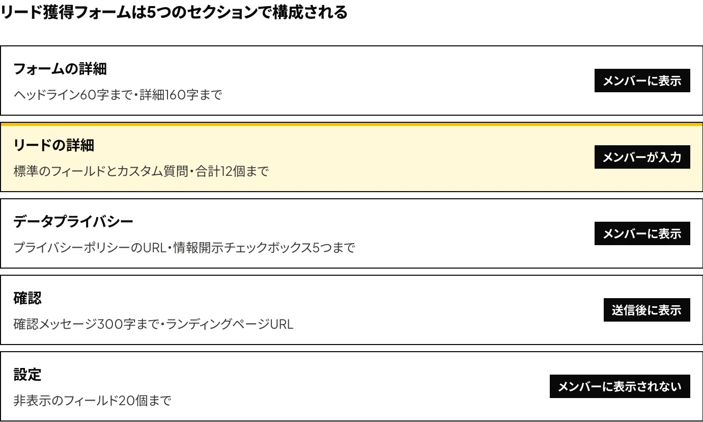 LinkedInのリード獲得フォームの構成：フォームの詳細、リードの詳細、データプライバシー、確認、設定の5つのセクションと、それぞれがメンバーに表示されるかを示した図