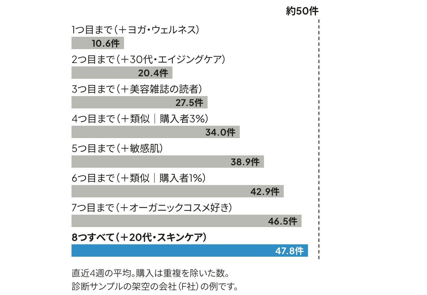 F社の広告セットを多い順に足した週の購入の累計