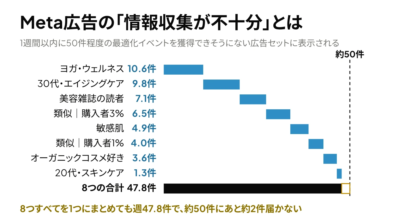Meta広告の「情報収集が不十分」とは何かを、約50件の線と、8つの広告セットの週の件数を多い順に積み上げた階段で表し、8つすべてを1つに統合しても週47.8件で約50件に届かないことを示した図