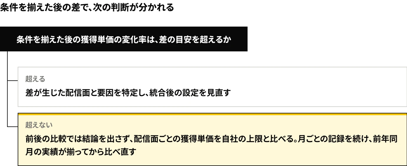 統合前後の獲得単価の差を評価する手順:条件を揃えた後の変化率が差の目安を超えるか、超えないかで分岐する図
