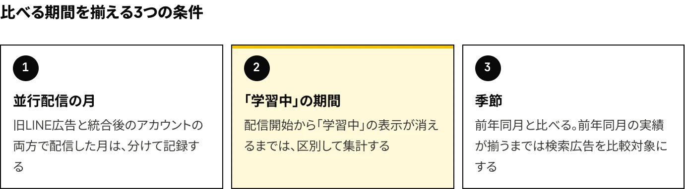 旧LINE広告の統合前と統合後で比べる期間を揃える3つの条件(並行配信の月・「学習中」の期間・季節)を示した図