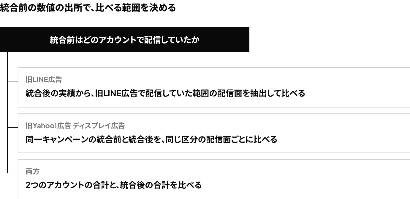 LINEヤフー広告の統合前後で配信面を揃える方法:統合前の数値が旧LINE広告・旧Yahoo!広告 ディスプレイ広告・その両方のいずれの実績かによって、比べる範囲を決める判断の図