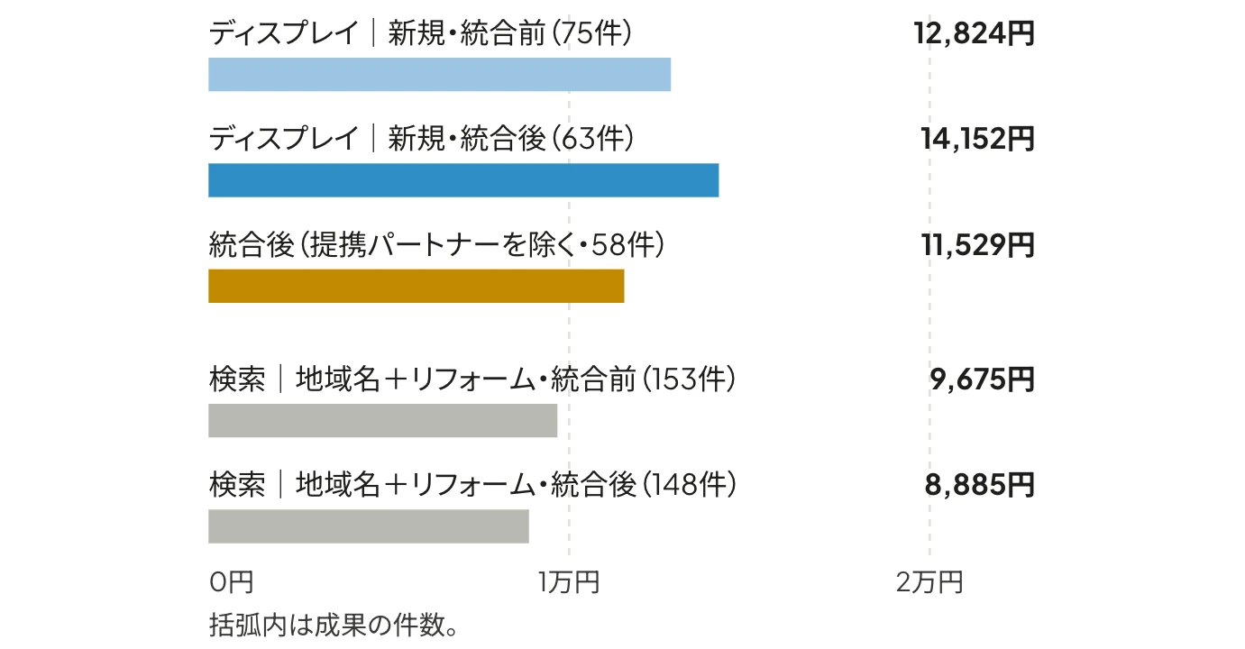 旧LINE広告と旧Yahoo!広告 ディスプレイ広告の統合前後の獲得単価の比較:H社のディスプレイ広告(統合前12,824円・統合後14,152円・提携パートナーを除いた統合後11,529円)と検索広告(統合前9,675円・統合後8,885円)の横棒グラフ