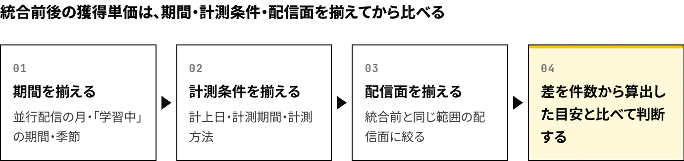 旧LINE広告の配信終了後に統合前後の獲得単価を比べる手順:期間を揃える、計測条件を揃える、配信面を揃える、差を件数から算出した目安と比べて判断する、の4段を示した図