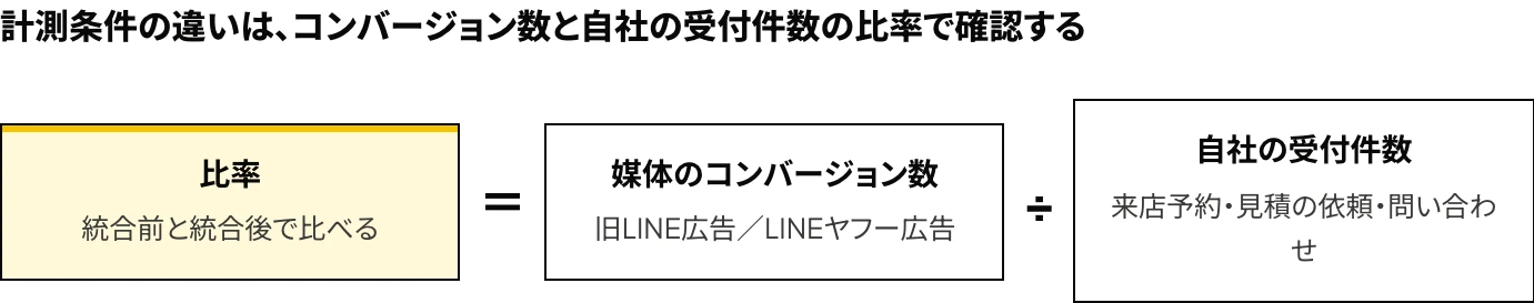 LINE Tagと計測タグで計測条件が異なるコンバージョン数を、自社の受付件数(来店予約・見積の依頼・問い合わせ)で割った比率を、統合前と統合後で比べる式の図
