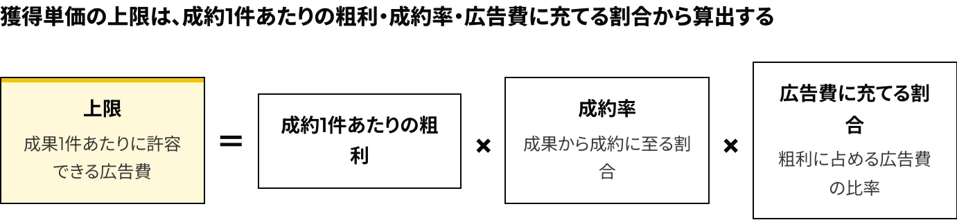 LINEヤフー広告 ディスプレイ広告（旧LINE広告）の効果の判断基準となる獲得単価の上限を、成約1件あたりの粗利・成約率・広告費に充てる割合の積で算出する式の図