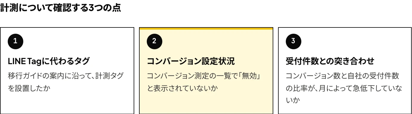 LINEヤフー広告 ディスプレイ広告（旧LINE広告）の効果を判断する前に、計測について確認する3つの点（LINE Tagに代わるタグ、コンバージョン設定状況、受付件数との突き合わせ）を示した図
