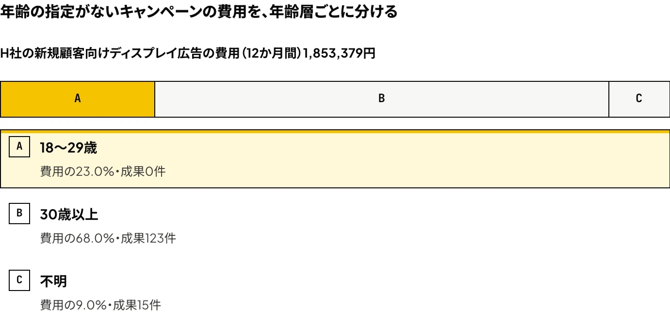 LINEヤフー広告 ディスプレイ広告（旧LINE広告）で年齢の指定がないキャンペーンの費用を年齢層ごとに分けた図。H社の例では、費用の23.0%が成果0件の18〜29歳に配分されている