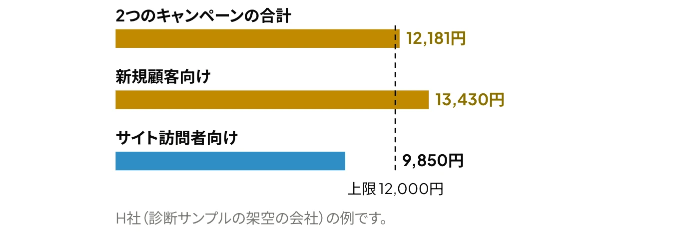 LINEヤフー広告 ディスプレイ広告（旧LINE広告）の効果をキャンペーンごとに判断する例：H社の獲得単価（2つのキャンペーンの合計12,181円、新規顧客向け13,430円、サイト訪問者向け9,850円）と、上限12,000円を示した横棒グラフ