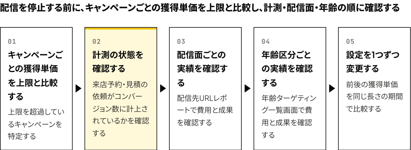 LINEヤフー広告 ディスプレイ広告（旧LINE広告）の効果がないと判断する前に行う5つの手順（キャンペーンごとの獲得単価と上限の比較、計測・配信面・年齢の順の確認、設定の1つずつの変更）を示した図