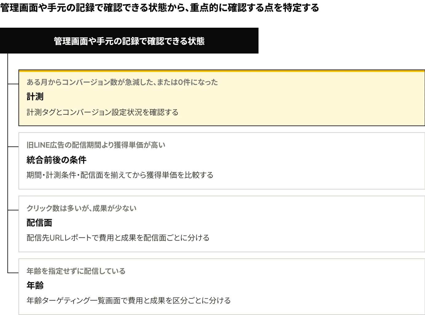 LINEヤフー広告 ディスプレイ広告（旧LINE広告）の効果がないと判断する前に、管理画面や手元の記録で確認できる状態（コンバージョン数の急減、統合前より高い獲得単価、クリック数に比べて少ない成果、年齢の指定なし）ごとに、重点的に確認する点を示した分岐の図