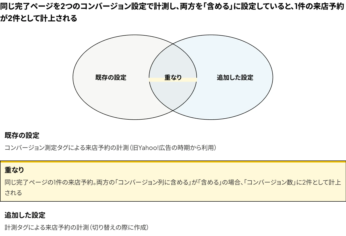 既存のコンバージョン測定タグと追加した計測タグの両方の設定で同じ完了ページの来店予約を計測し、両方を「含める」に設定していると、1件の来店予約が「コンバージョン数」に2件として計上されることを示した図