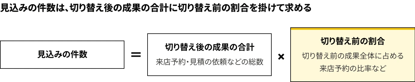 LINEヤフー広告 ディスプレイ広告の計測タグへの切り替え後に、成果の種類ごとの見込みの件数を、同期間の成果の合計と切り替え前の割合の積で求める式の図