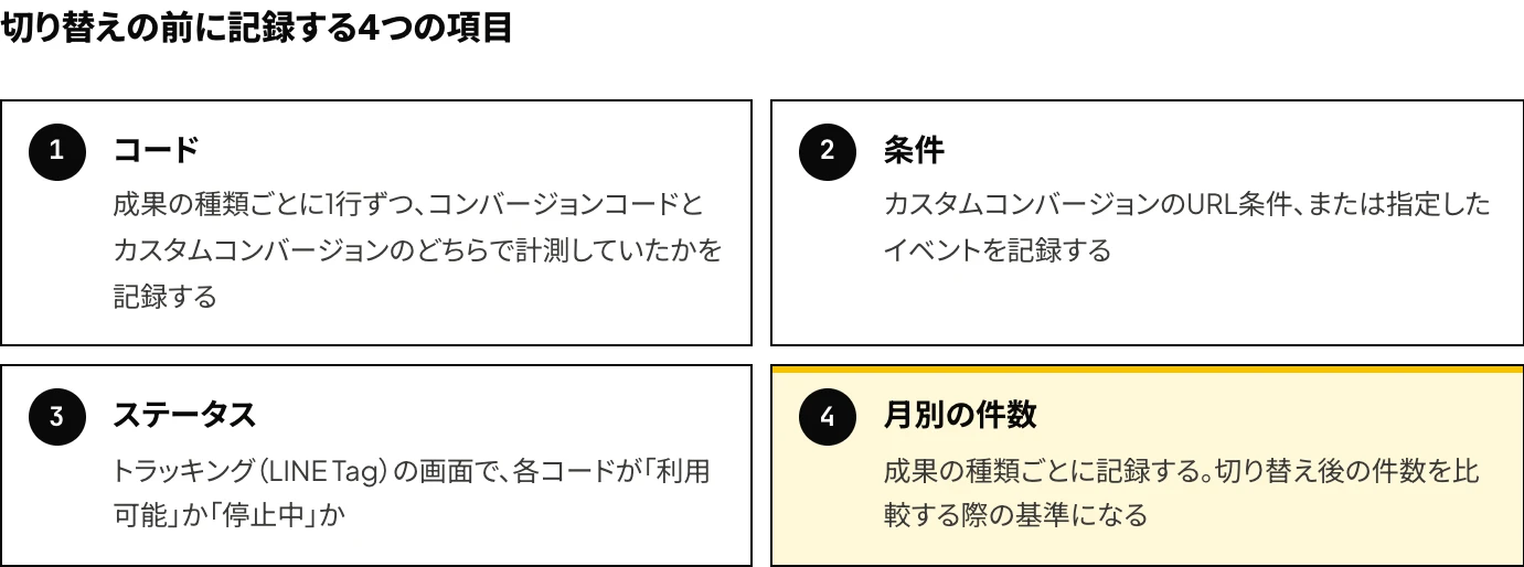 旧LINE広告のLINE TagからLINEヤフー広告 ディスプレイ広告の計測タグに切り替える前に記録する4つの項目(コード、条件、ステータス、月別の件数)を示した図