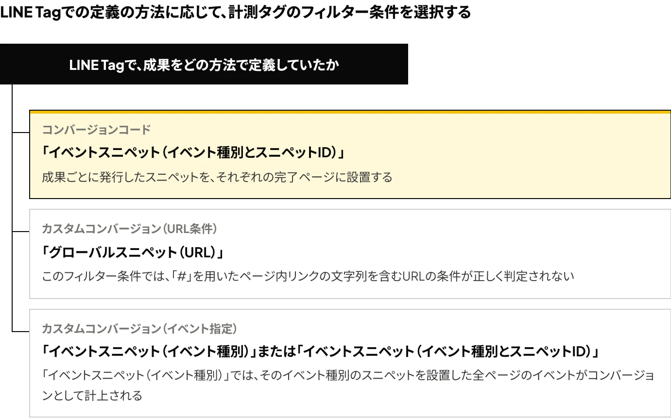 旧LINE広告のLINE Tagで成果を定義していた方法(コンバージョンコード、カスタムコンバージョンのURL条件、カスタムコンバージョンのイベント指定)ごとに、LINEヤフー広告 ディスプレイ広告の計測タグで選択するフィルター条件を示した樹形図