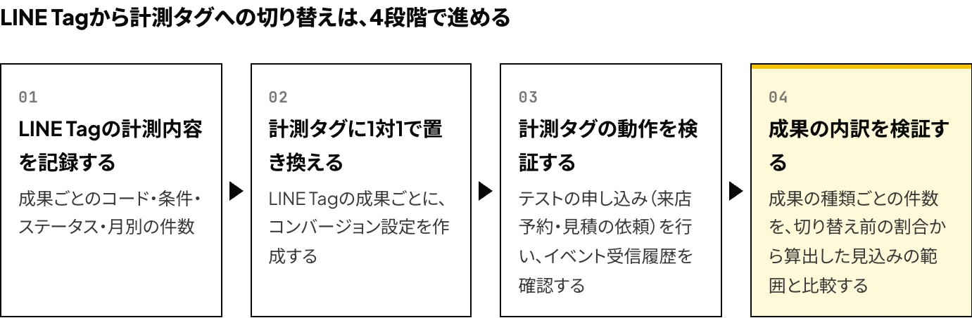 旧LINE広告のLINE TagからLINEヤフー広告 ディスプレイ広告の計測タグへの切り替えの4段階(計測内容の記録、計測タグでの1対1の置き換え、イベント受信履歴での動作の検証、成果の種類別の件数の比較)を示した図