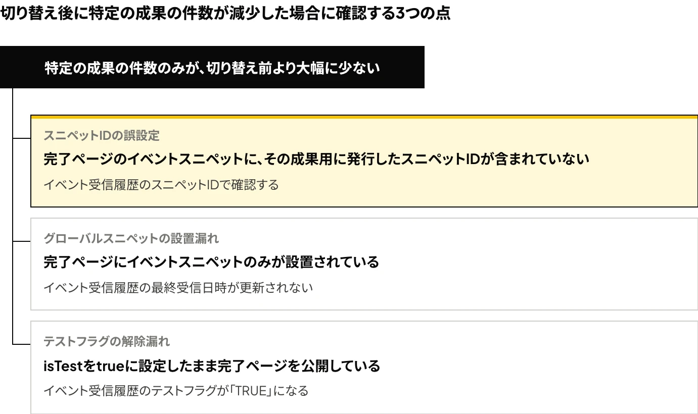 LINEヤフー広告 ディスプレイ広告の計測タグへの切り替え後に、特定の成果の件数が減少した場合に確認する3つの点(スニペットIDの誤設定、グローバルスニペットの設置漏れ、テストフラグの解除漏れ)を示した樹形図