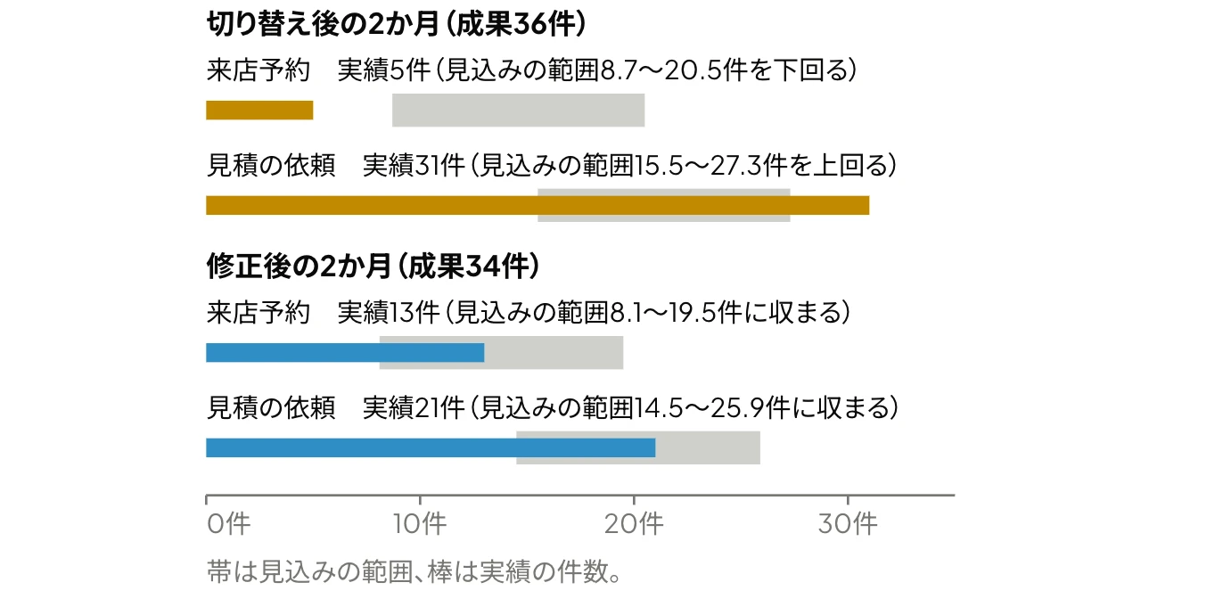 旧LINE広告のLINE Tagから計測タグへの切り替え後の成果の件数を確認した計算例:仮定のケースの来店予約と見積の依頼の件数を、H社の数字から算出した見込みの範囲と比較した、切り替え後と修正後の横棒グラフ