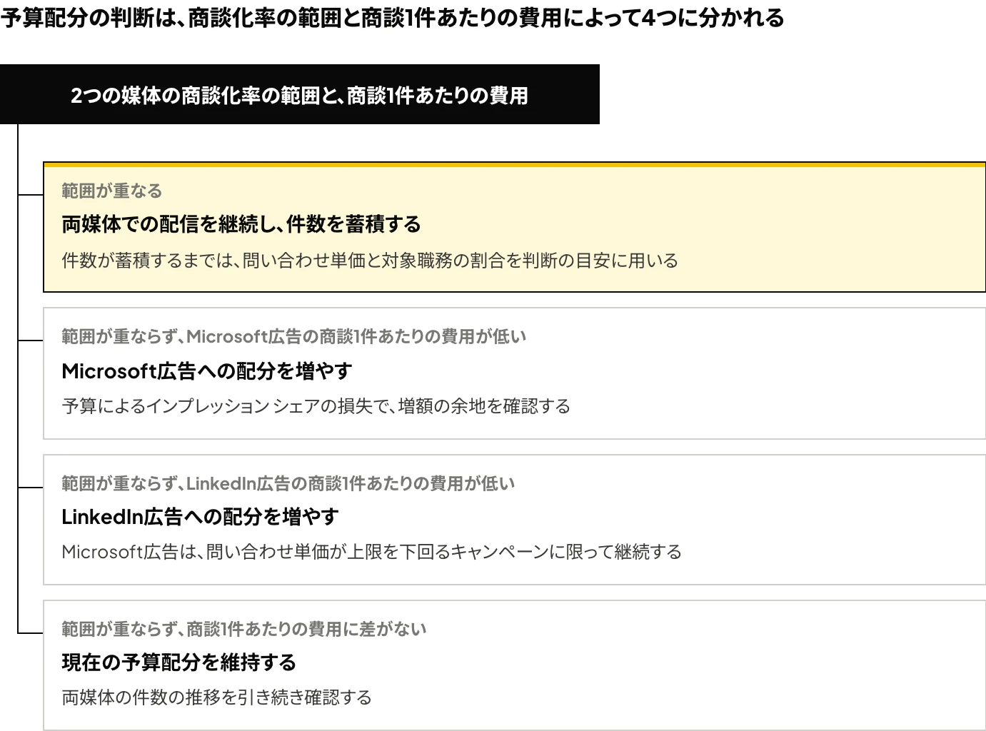 LinkedIn広告とMicrosoft広告の予算配分の判断:商談化率の範囲が重なる場合は両媒体での配信を継続し、重ならない場合は商談1件あたりの費用が低い媒体への配分を増やし、費用に差がない場合は現在の配分を維持することを示した図