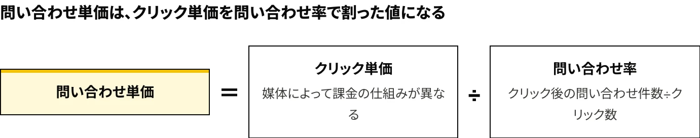 問い合わせ単価は、クリック単価を問い合わせ率(クリック後に問い合わせる割合)で割って求めることを示した図(LinkedIn広告とMicrosoft広告に共通)