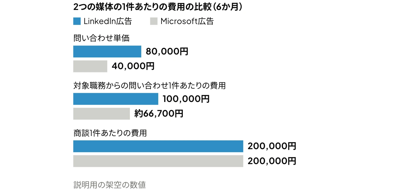 LinkedIn広告とMicrosoft広告の1件あたりの費用を3段階で比較したグラフ:問い合わせ単価はLinkedIn広告80,000円・Microsoft広告40,000円、対象職務からの問い合わせ1件あたりの費用は100,000円・約66,700円、商談1件あたりの費用はどちらも200,000円(説明用の架空の数値)