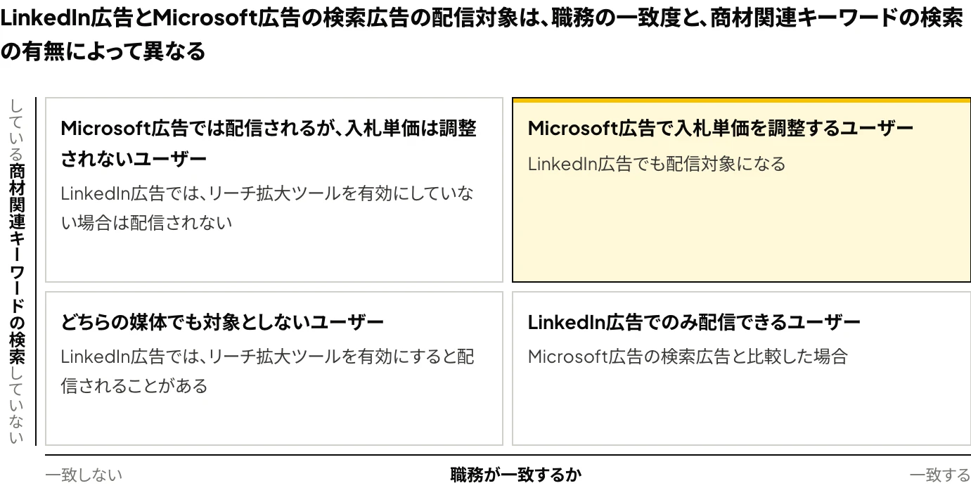 LinkedIn広告と、LinkedInプロフィールターゲティングを設定したMicrosoft広告の検索広告の配信対象を、職務の一致度と、商材関連キーワードの検索の有無の2軸で4つに分けたマトリクスの図