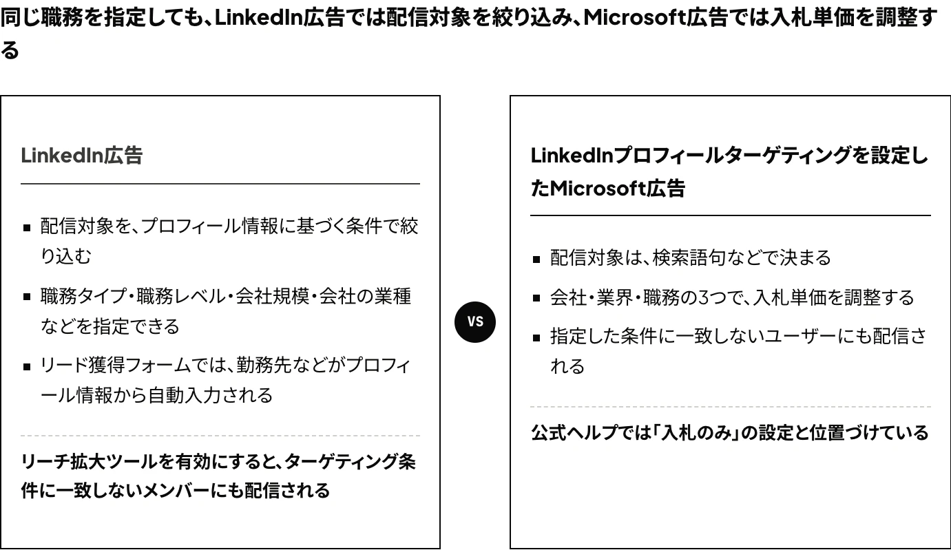 LinkedIn広告(職務タイプ・職務レベル・会社規模などの条件で配信対象を絞り込む)と、LinkedInプロフィールターゲティングを設定したMicrosoft広告(会社・業界・職務の3つで入札単価を調整し、配信対象は絞り込まない)を比較した図